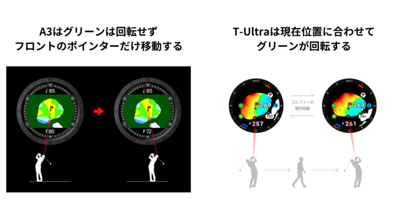 グリーンローテーション機能T-ULTRA